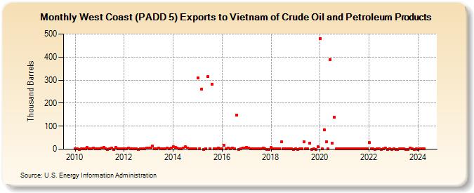 West Coast (PADD 5) Exports to Vietnam of Crude Oil and Petroleum Products (Thousand Barrels)