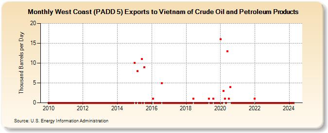 West Coast (PADD 5) Exports to Vietnam of Crude Oil and Petroleum Products (Thousand Barrels per Day)