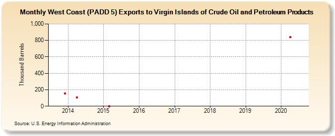 West Coast (PADD 5) Exports to Virgin Islands of Crude Oil and Petroleum Products (Thousand Barrels)