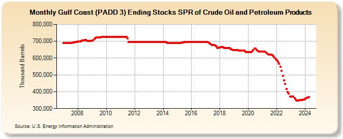 Gulf Coast (PADD 3) Ending Stocks SPR of Crude Oil and Petroleum Products (Thousand Barrels)