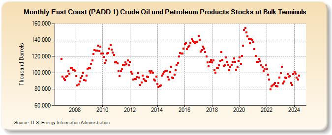 East Coast (PADD 1) Crude Oil and Petroleum Products Stocks at Bulk Terminals (Thousand Barrels)