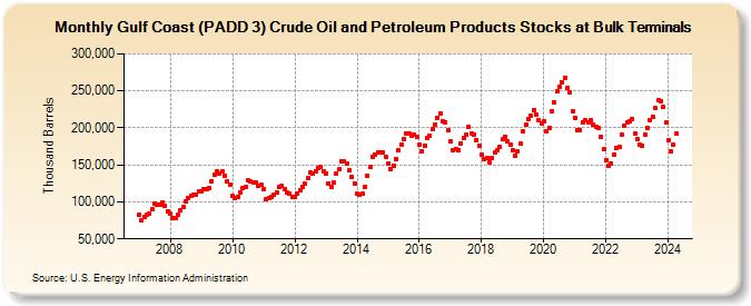 Gulf Coast (PADD 3) Crude Oil and Petroleum Products Stocks at Bulk Terminals (Thousand Barrels)