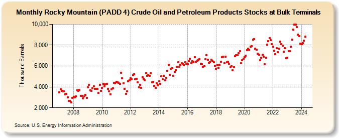 Rocky Mountain (PADD 4) Crude Oil and Petroleum Products Stocks at Bulk Terminals (Thousand Barrels)