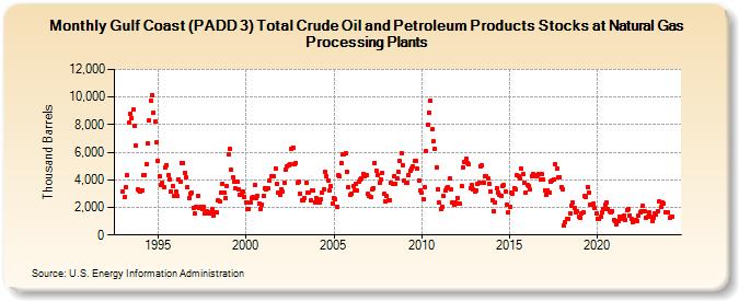 Gulf Coast (PADD 3) Total Crude Oil and Petroleum Products Stocks at Natural Gas Processing Plants (Thousand Barrels)