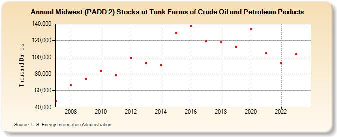 Midwest (PADD 2) Stocks at Tank Farms of Crude Oil and Petroleum Products (Thousand Barrels)