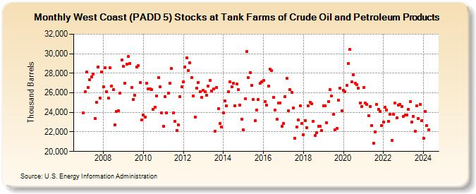 West Coast (PADD 5) Stocks at Tank Farms of Crude Oil and Petroleum Products (Thousand Barrels)