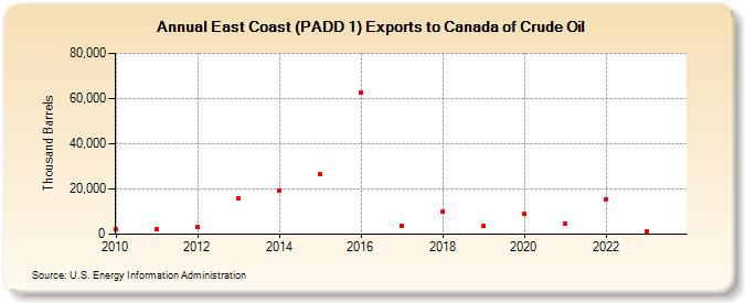 East Coast (PADD 1) Exports to Canada of Crude Oil (Thousand Barrels)