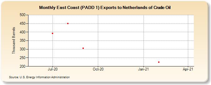 East Coast (PADD 1) Exports to Netherlands of Crude Oil (Thousand Barrels)