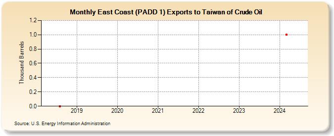 East Coast (PADD 1) Exports to Taiwan of Crude Oil (Thousand Barrels)