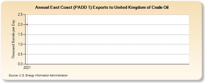 East Coast (PADD 1) Exports to United Kingdom of Crude Oil (Thousand Barrels per Day)