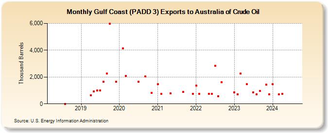 Gulf Coast (PADD 3) Exports to Australia of Crude Oil (Thousand Barrels)
