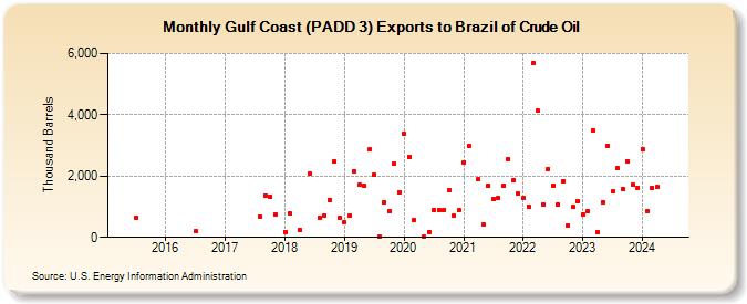 Gulf Coast (PADD 3) Exports to Brazil of Crude Oil (Thousand Barrels)