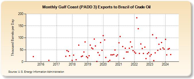 Gulf Coast (PADD 3) Exports to Brazil of Crude Oil (Thousand Barrels per Day)