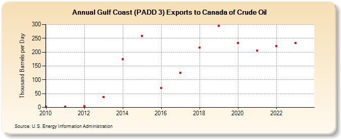 Gulf Coast (PADD 3) Exports to Canada of Crude Oil (Thousand Barrels per Day)