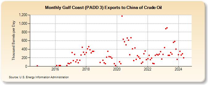 Gulf Coast (PADD 3) Exports to China of Crude Oil (Thousand Barrels per Day)