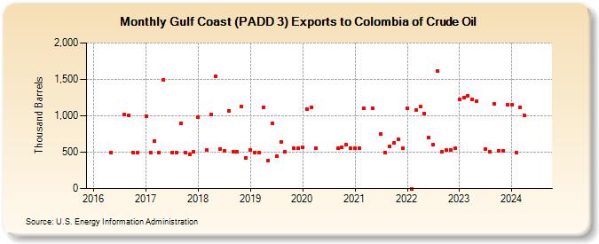 Gulf Coast (PADD 3) Exports to Colombia of Crude Oil (Thousand Barrels)