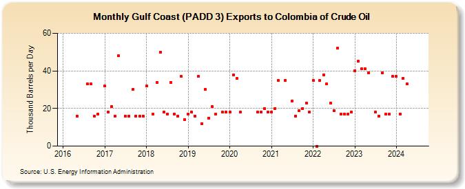Gulf Coast (PADD 3) Exports to Colombia of Crude Oil (Thousand Barrels per Day)