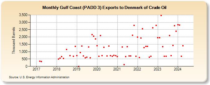 Gulf Coast (PADD 3) Exports to Denmark of Crude Oil (Thousand Barrels)