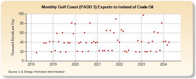 Gulf Coast (PADD 3) Exports to Ireland of Crude Oil (Thousand Barrels per Day)