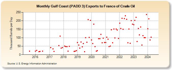 Gulf Coast (PADD 3) Exports to France of Crude Oil (Thousand Barrels per Day)