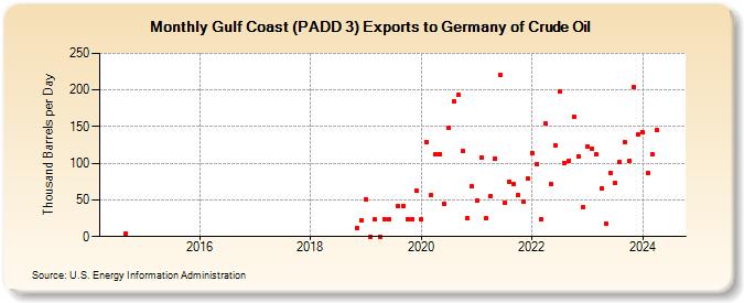 Gulf Coast (PADD 3) Exports to Germany of Crude Oil (Thousand Barrels per Day)