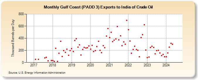 Gulf Coast (PADD 3) Exports to India of Crude Oil (Thousand Barrels per Day)