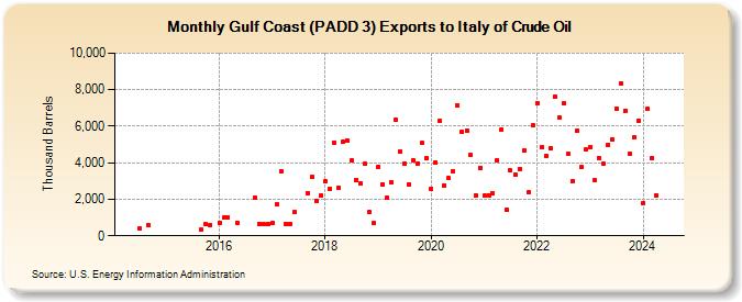 Gulf Coast (PADD 3) Exports to Italy of Crude Oil (Thousand Barrels)