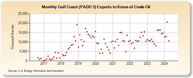Gulf Coast (PADD 3) Exports to Korea of Crude Oil (Thousand Barrels)