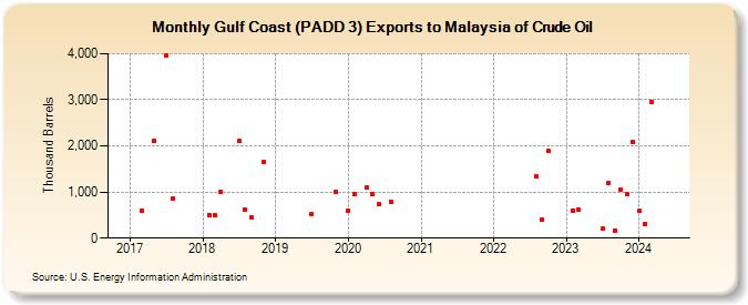 Gulf Coast (PADD 3) Exports to Malaysia of Crude Oil (Thousand Barrels)