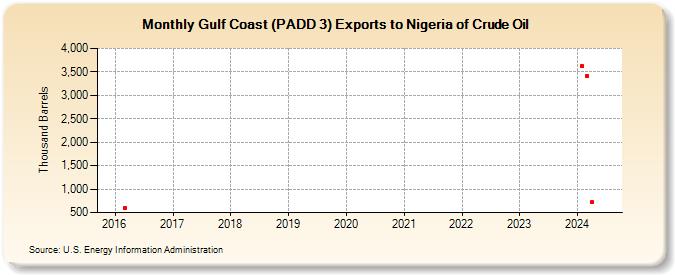 Gulf Coast (PADD 3) Exports to Nigeria of Crude Oil (Thousand Barrels)