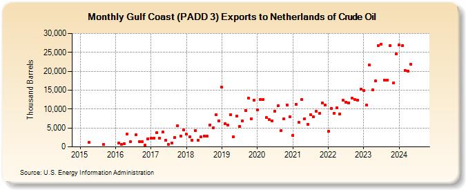 Gulf Coast (PADD 3) Exports to Netherlands of Crude Oil (Thousand Barrels)