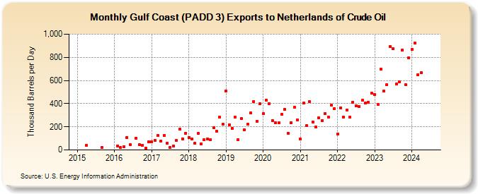Gulf Coast (PADD 3) Exports to Netherlands of Crude Oil (Thousand Barrels per Day)