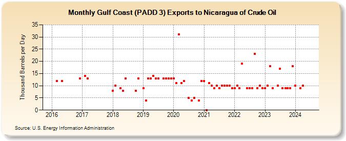 Gulf Coast (PADD 3) Exports to Nicaragua of Crude Oil (Thousand Barrels per Day)