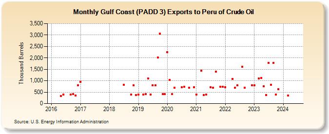 Gulf Coast (PADD 3) Exports to Peru of Crude Oil (Thousand Barrels)