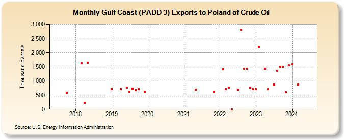 Gulf Coast (PADD 3) Exports to Poland of Crude Oil (Thousand Barrels)