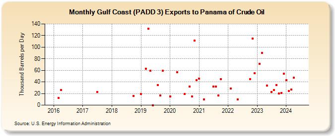 Gulf Coast (PADD 3) Exports to Panama of Crude Oil (Thousand Barrels per Day)