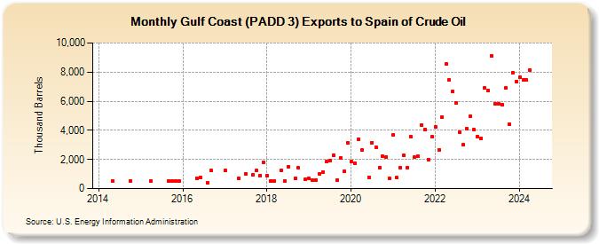 Gulf Coast (PADD 3) Exports to Spain of Crude Oil (Thousand Barrels)