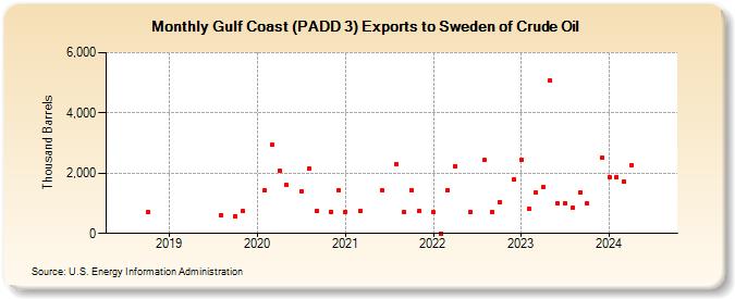 Gulf Coast (PADD 3) Exports to Sweden of Crude Oil (Thousand Barrels)