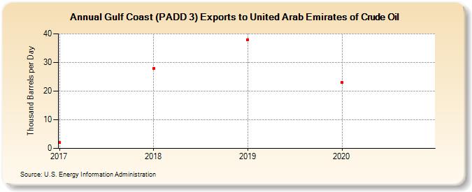 Gulf Coast (PADD 3) Exports to United Arab Emirates of Crude Oil (Thousand Barrels per Day)