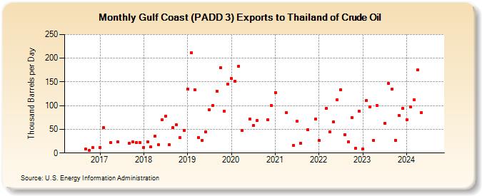 Gulf Coast (PADD 3) Exports to Thailand of Crude Oil (Thousand Barrels per Day)