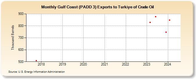Gulf Coast (PADD 3) Exports to Turkiye of Crude Oil (Thousand Barrels)