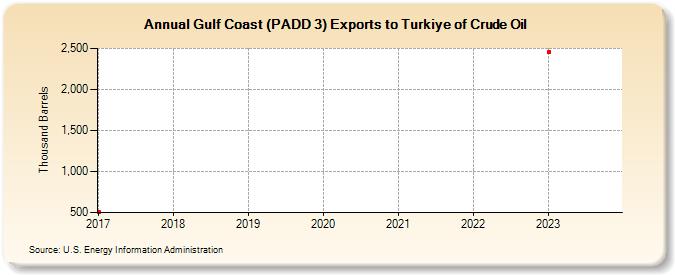 Gulf Coast (PADD 3) Exports to Turkiye of Crude Oil (Thousand Barrels)
