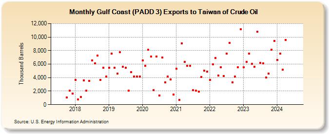 Gulf Coast (PADD 3) Exports to Taiwan of Crude Oil (Thousand Barrels)