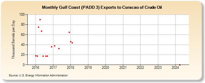 Gulf Coast (PADD 3) Exports to Curacao of Crude Oil (Thousand Barrels per Day)