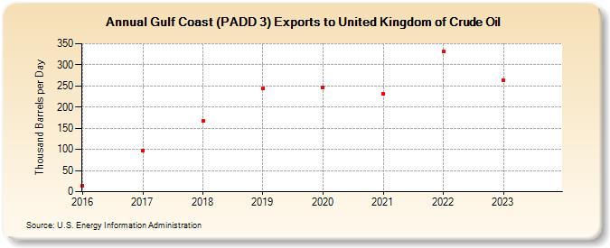 Gulf Coast (PADD 3) Exports to United Kingdom of Crude Oil (Thousand Barrels per Day)