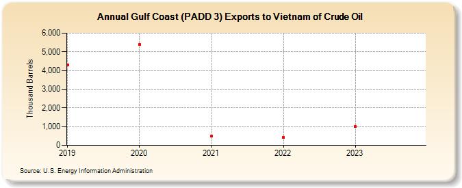 Gulf Coast (PADD 3) Exports to Vietnam of Crude Oil (Thousand Barrels)