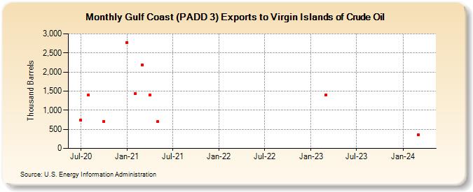 Gulf Coast (PADD 3) Exports to Virgin Islands of Crude Oil (Thousand Barrels)