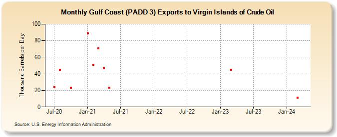 Gulf Coast (PADD 3) Exports to Virgin Islands of Crude Oil (Thousand Barrels per Day)