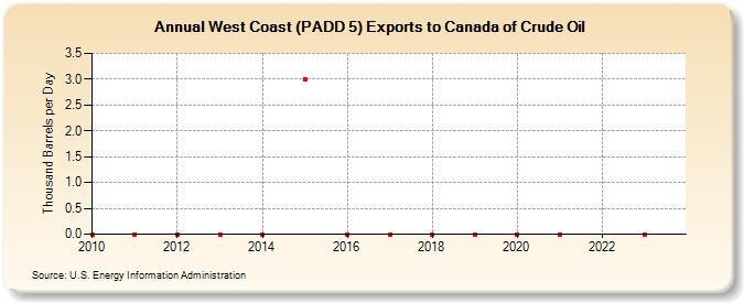 West Coast (PADD 5) Exports to Canada of Crude Oil (Thousand Barrels per Day)