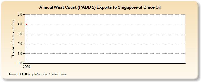 West Coast (PADD 5) Exports to Singapore of Crude Oil (Thousand Barrels per Day)